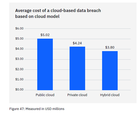 mitigate the costs of a data breach, bar graph